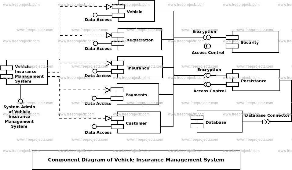 Vehicle Insurance Management System Component UML Diagram Academic